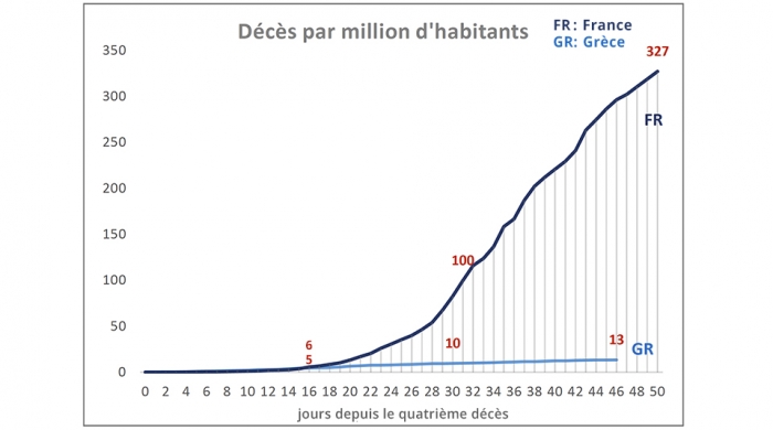 L’épidémie de Covid-19 en Grèce et en France : statistiques et démographie – Mise à jour novembre 2020