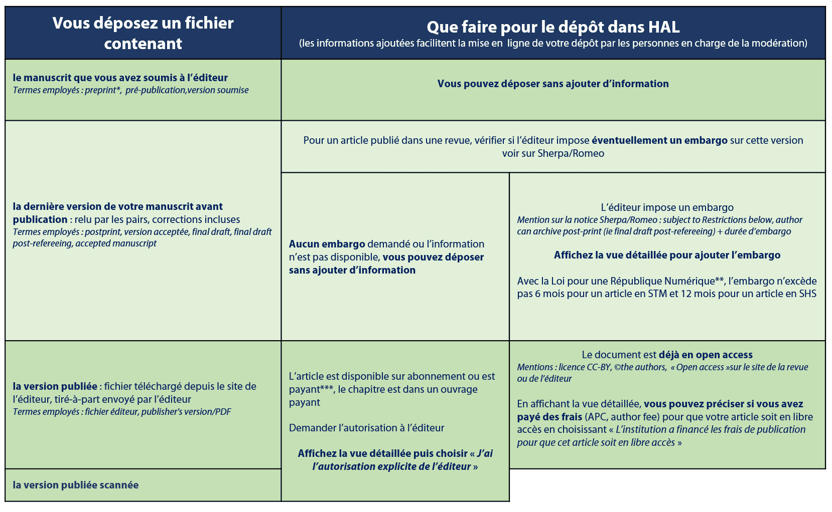 HAL dépôt selon versions